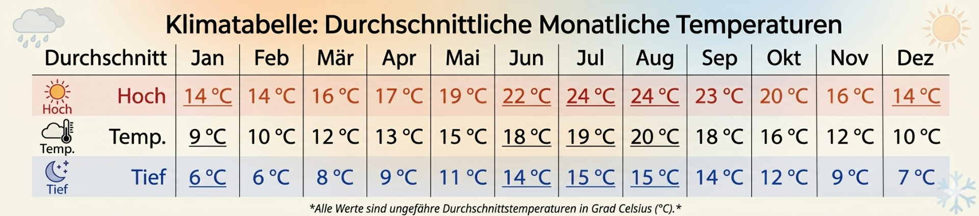 Durchschnittliche Höchst- und Tiefsttemperatur in Porto