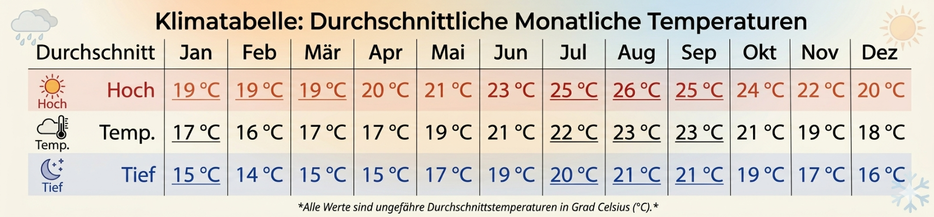 Durchschnittliche Höchst- und Tiefsttemperatur in Madeira