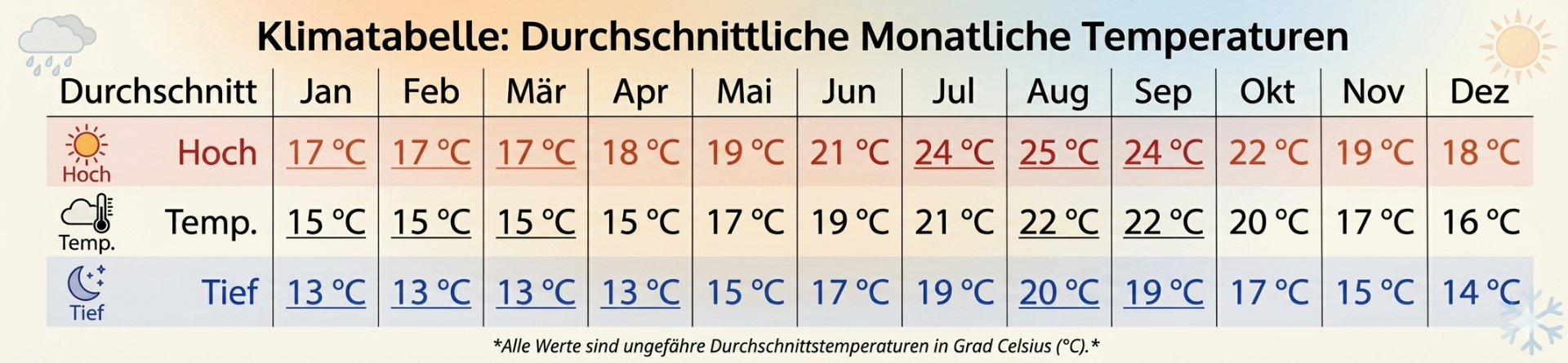 Durchschnittliche Höchst- und Tiefsttemperatur in Azoren (Ponta Delgada - Insel Sao Miguel)