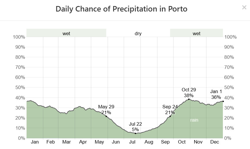 Line chart showing daily precipitation chance in Porto, with wet and dry periods across months.