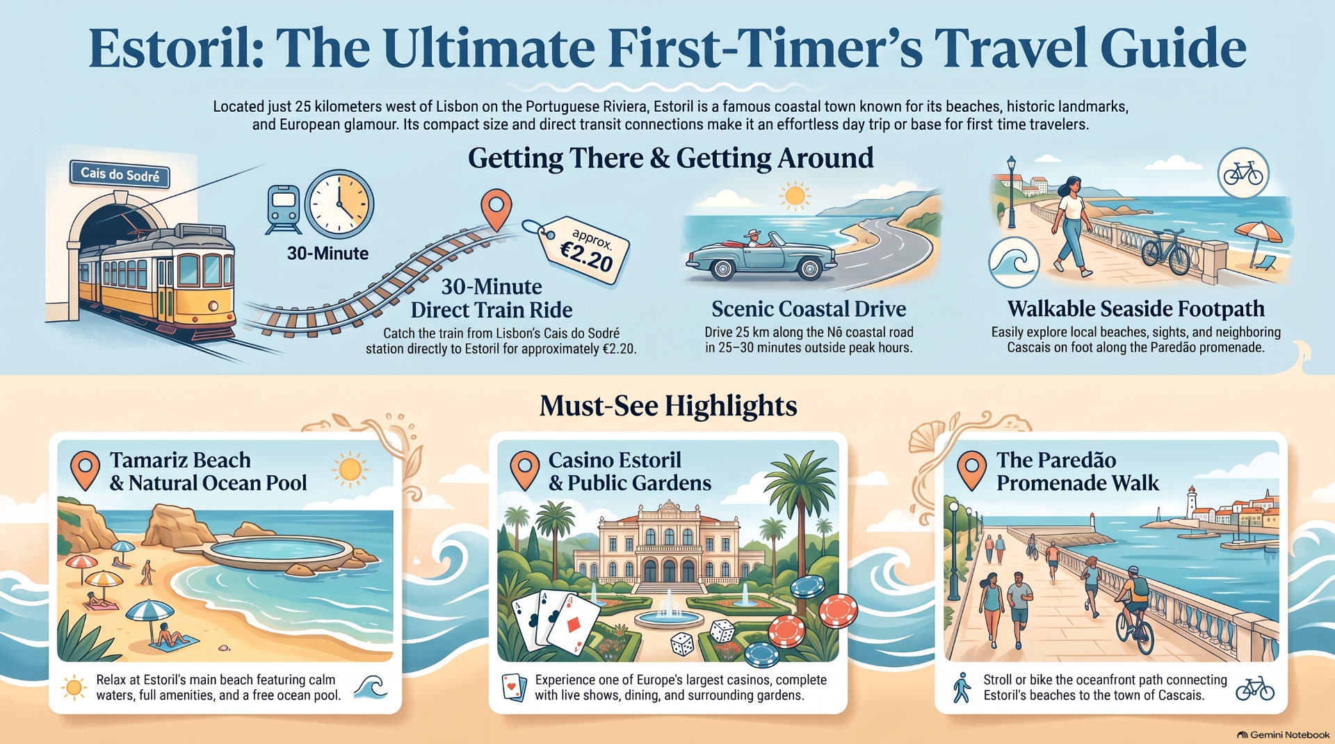 Travel guide infographic for Estoril, showing transport tips, coastal drive, seaside walkway, and beach highlights.